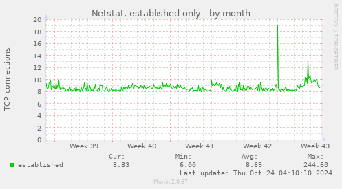 Netstat, established only