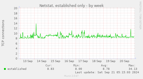 Netstat, established only