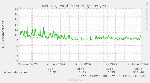 Netstat, established only