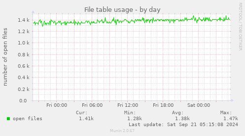 File table usage