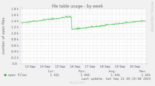 weekly graph