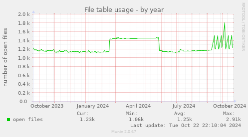 yearly graph