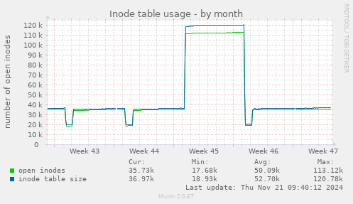 Inode table usage