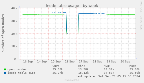 Inode table usage