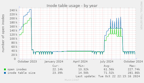 Inode table usage