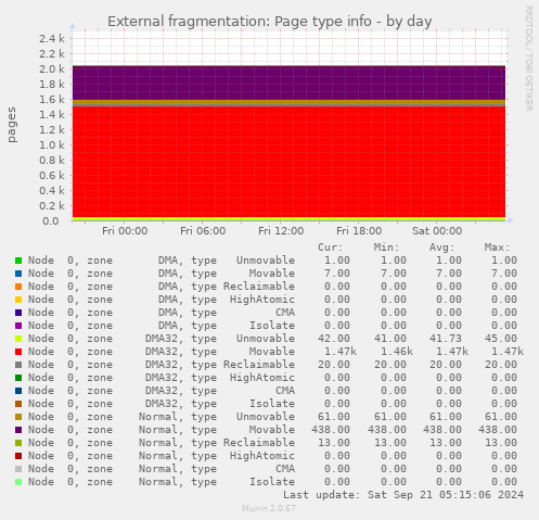 External fragmentation: Page type info