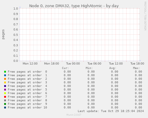 Node 0, zone DMA32, type HighAtomic