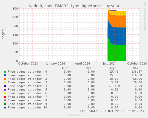 Node 0, zone DMA32, type HighAtomic