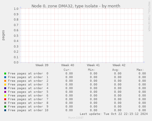 Node 0, zone DMA32, type Isolate