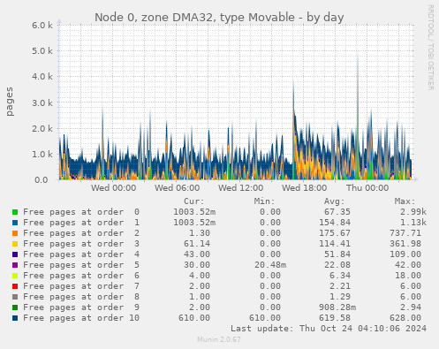 Node 0, zone DMA32, type Movable