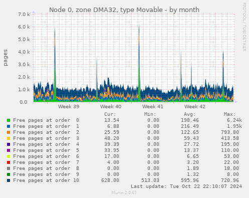 Node 0, zone DMA32, type Movable