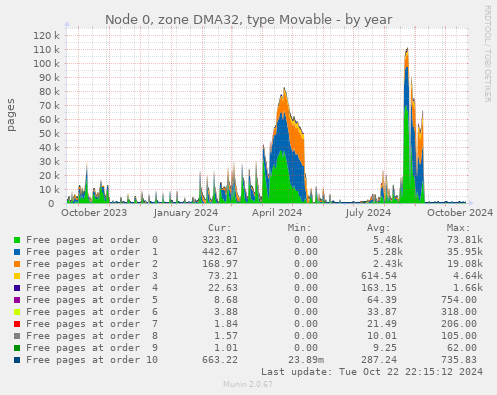 Node 0, zone DMA32, type Movable