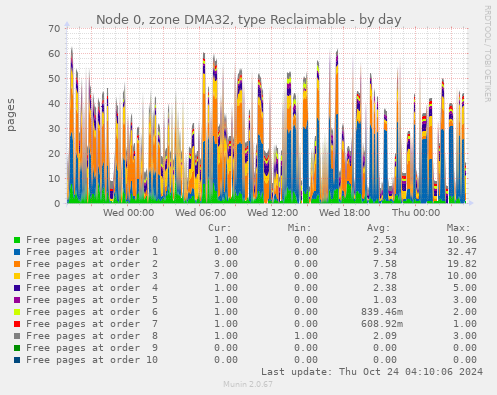 Node 0, zone DMA32, type Reclaimable