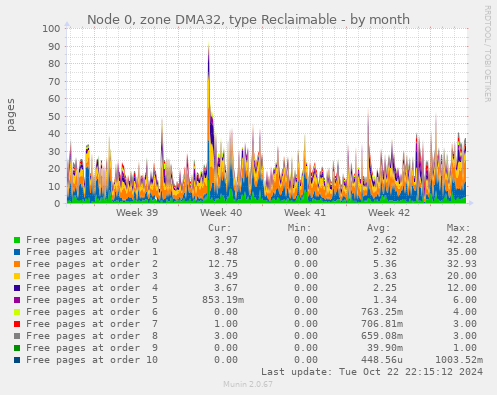 Node 0, zone DMA32, type Reclaimable