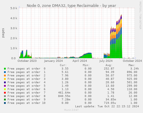 Node 0, zone DMA32, type Reclaimable