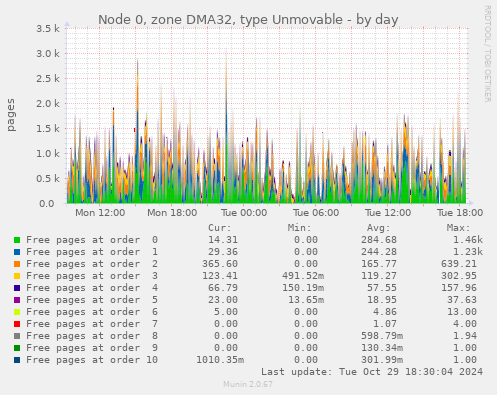 Node 0, zone DMA32, type Unmovable