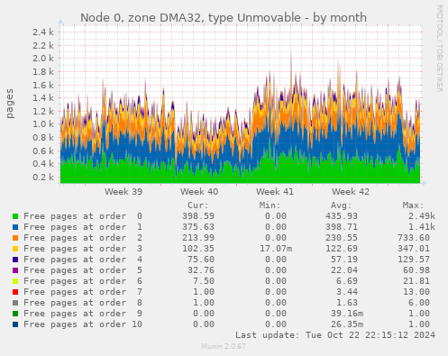 Node 0, zone DMA32, type Unmovable