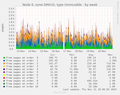 Node 0, zone DMA32, type Unmovable