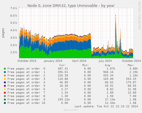 Node 0, zone DMA32, type Unmovable