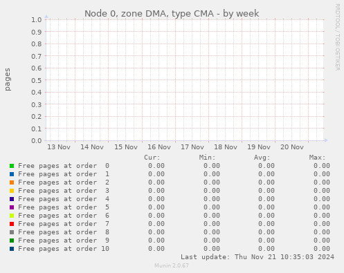 Node 0, zone DMA, type CMA