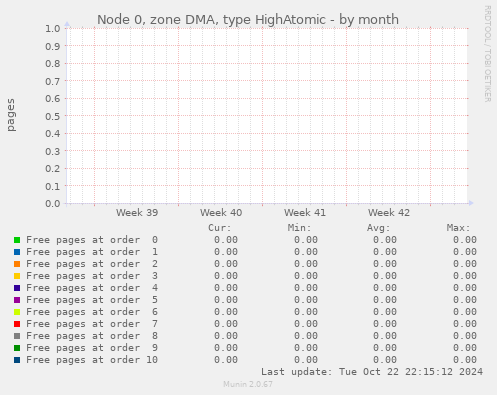 Node 0, zone DMA, type HighAtomic