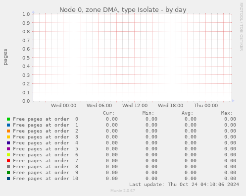 Node 0, zone DMA, type Isolate