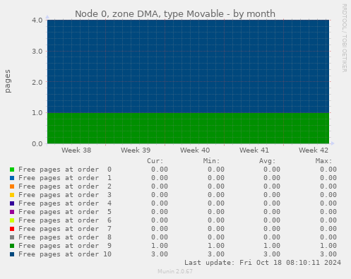 Node 0, zone DMA, type Movable