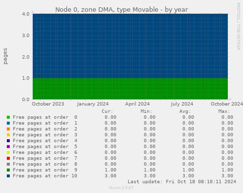 Node 0, zone DMA, type Movable