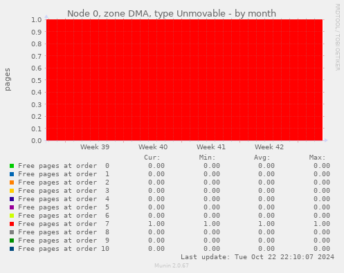 Node 0, zone DMA, type Unmovable