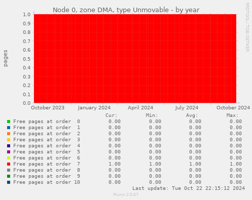 Node 0, zone DMA, type Unmovable