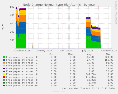 Node 0, zone Normal, type HighAtomic