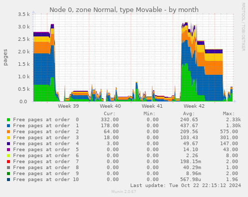 Node 0, zone Normal, type Movable