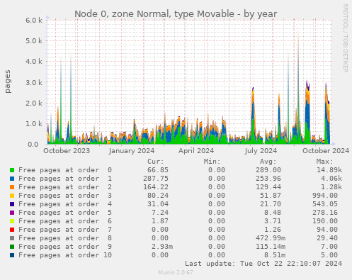 Node 0, zone Normal, type Movable