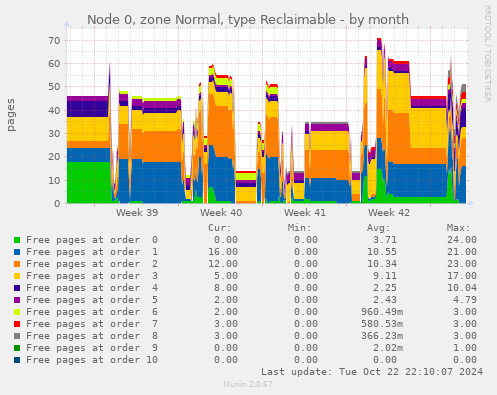 Node 0, zone Normal, type Reclaimable