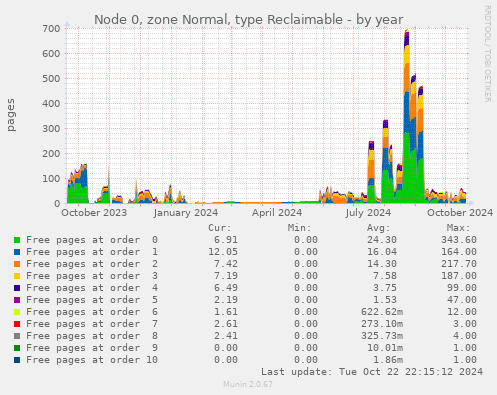 Node 0, zone Normal, type Reclaimable