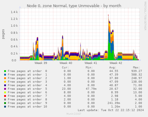 Node 0, zone Normal, type Unmovable