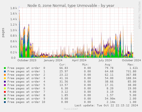 Node 0, zone Normal, type Unmovable