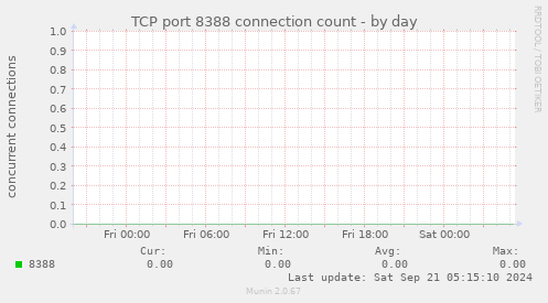 TCP port 8388 connection count