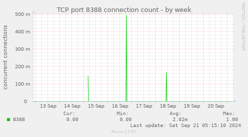 TCP port 8388 connection count