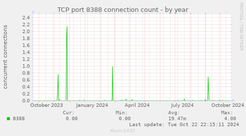 TCP port 8388 connection count