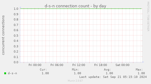 d-s-n connection count