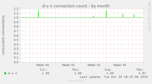 d-s-n connection count