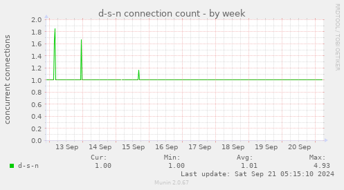 d-s-n connection count