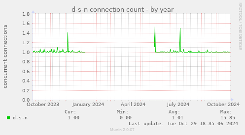 d-s-n connection count