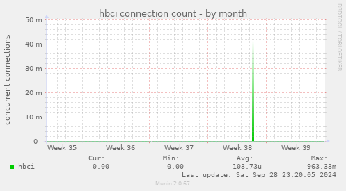 hbci connection count