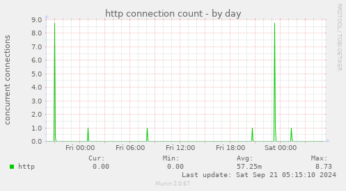 http connection count