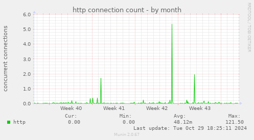 http connection count