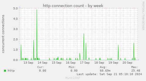 http connection count