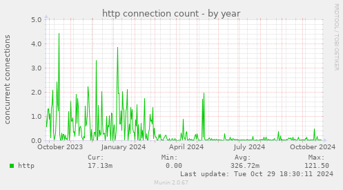 http connection count