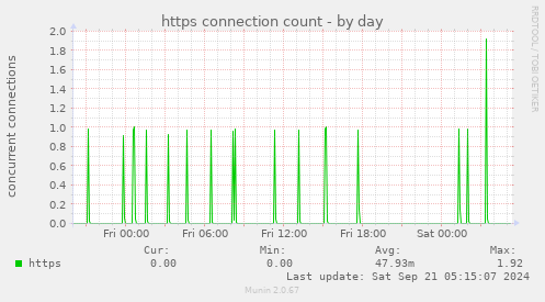 https connection count